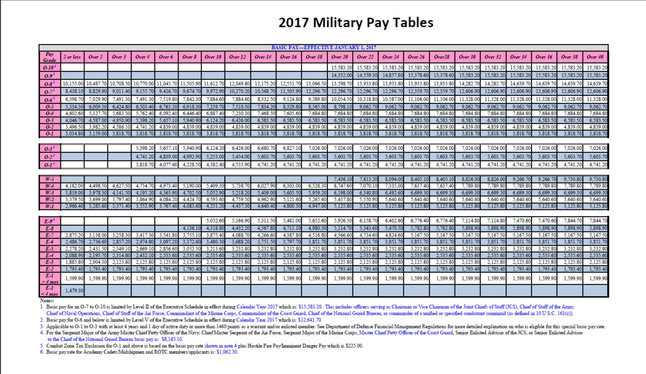 Military Pay Chart 2015 Bas