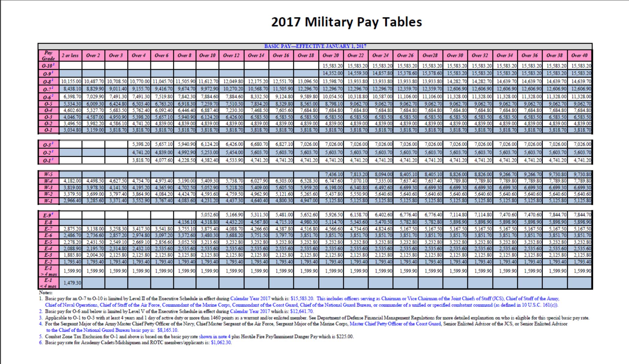 Air Force Pay 2025 Pay Chart Pdf Kevin Short