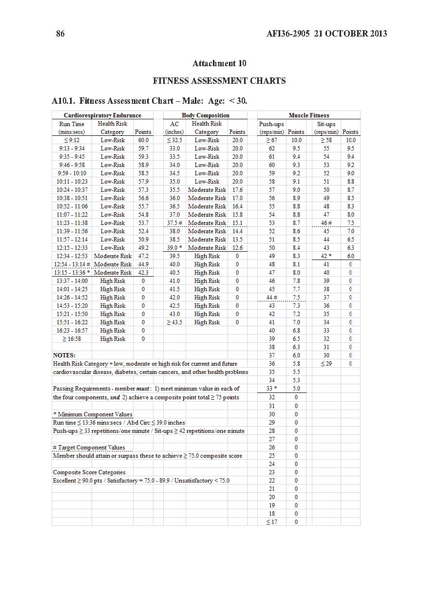 Air Force Pt Score Chart 2015