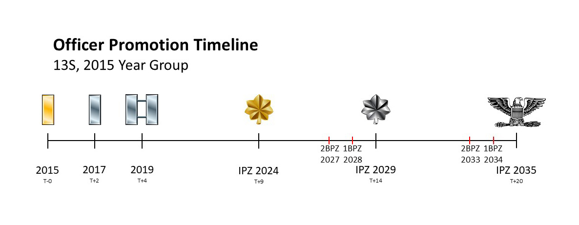 Air Force Promotion Eligibility Chart