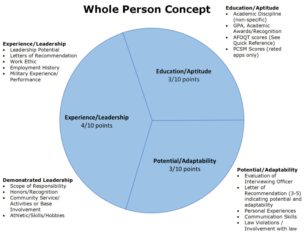 board-scoring-criteria-air-force-journey